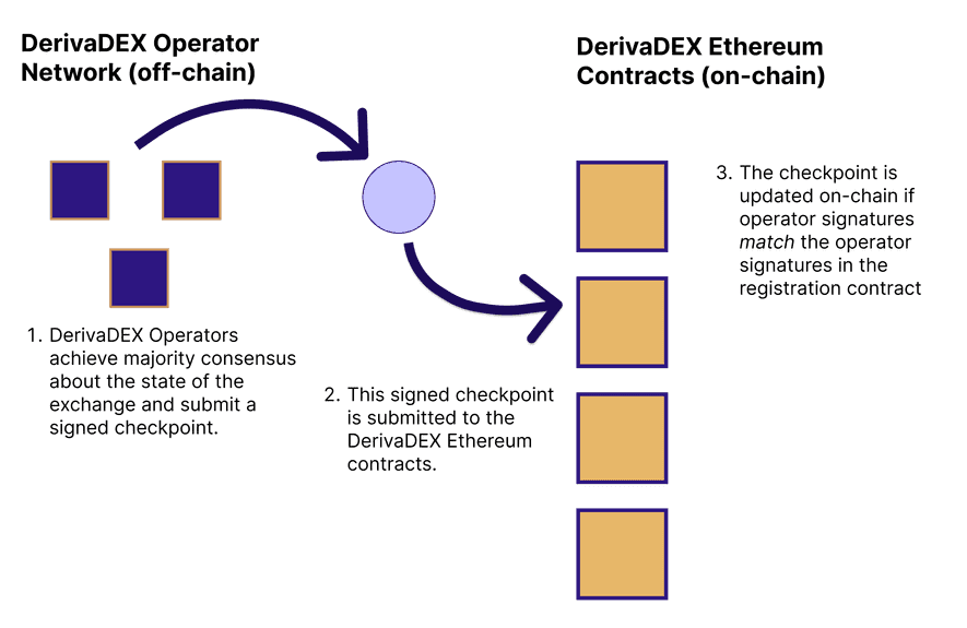 Checkpoints on DerivaDEX